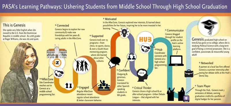 Resources On Fostering Grit >> Resource Roundup Learning Pathway Infographic Fostering Grit A Resources On Fostering Grit >> Resource Roundup Learning Pathway Infographic Fostering Grit A